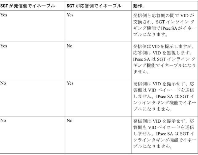 表 3：IKEv2 の発信側と応答側の SGT 機能 動作..SGT が応答側でイネーブルSGT が発信側でイネーブル 発信側と応答側の間で VID が 交換され、SGT インライン タ ギング機能で IPsec SA がイネー ブルになります。YesYes 発信側は VID を提示しますが、 応答側は VID を無視します。 IPsec SA は SGT インライン タ ギング機能でイネーブルになり ません。NoYes 発信側は VID を提示せず、応 答側は VID ペイロードを送信 しません。 IPs