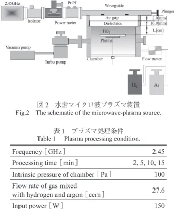 表 1　プラズマ処理条件 