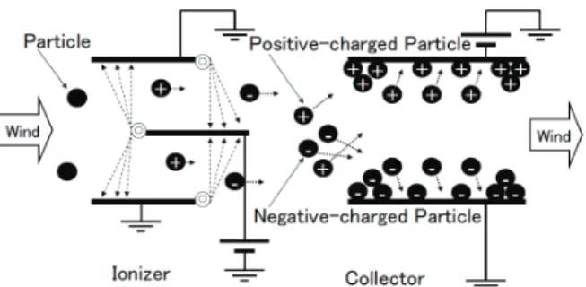 Fig. 1  Principle of ESP with bipolar corona discharge. 