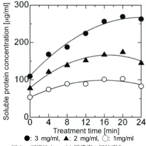 Fig. 2  Time courses of soluble protein concentration 