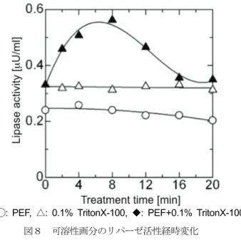 Fig. 7  Effect of surfactant on time courses of solubilized   protein concentration by PEF 