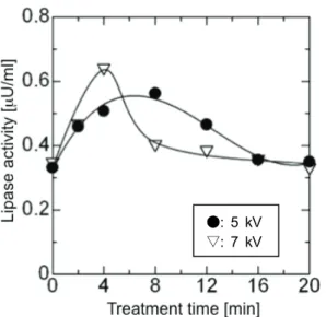 Fig. 10  Effect of applied voltage on time courses of   lipase activity of soluble protein fraction 