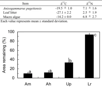 Table 1    Summary  of  δ 13 C  and  δ 15 N  of  Anisogammarus  pugettensis and components of litter pile.