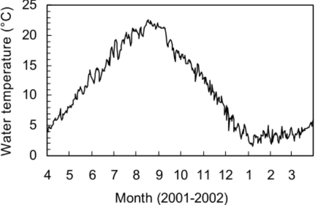 Fig. 8    Monthly changes in daily mean water - temperature in  the  vicinity  of  litter  pile  between  April  2001  and  March 2002.0510152025 4 5 6 7 8 9 10 11 12 1 2 3Month (2001-2002)Water temperature (°C)
