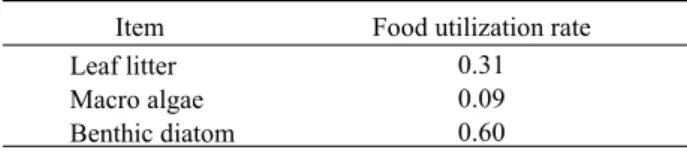 Table 3    Food utilization rate of Anisogammarus pugettensis  to leaf litter, fragment of macro algae and benthic  diatom.