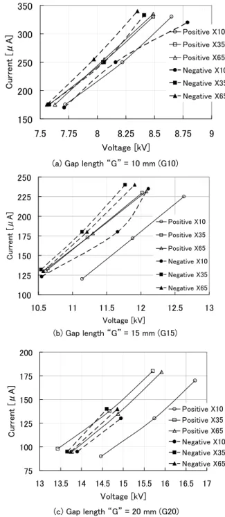 Fig. 9    Characteristics between voltage and current in the ionizer  for each gap-length “G” in bipolar discharge