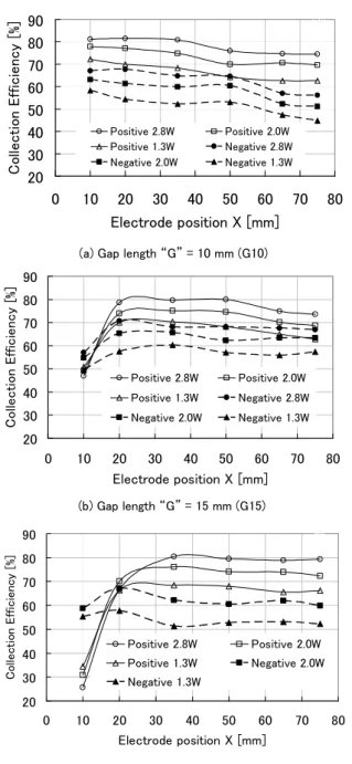 Fig. 10 Electrode position X vs. collection efficiency in each  gap G in bipolar discharge