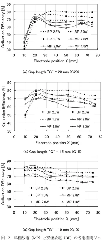 Fig. 12  Electrode position X vs. collection efficiency in each  gap G between mono-polar discharge (MP) and  bipo-lar discharge (BP)