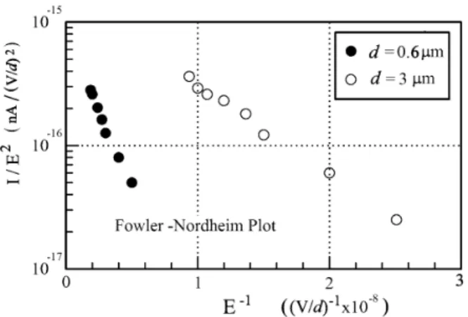 図 6   ギャップを流れる電流の Folwer-Nordheim  プロット Fig.6  Folwer-Nordheim Plot for current through the gap
