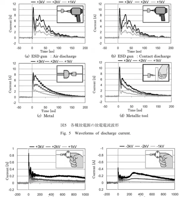 Fig. 6  Waveforms of discharge current from fingertip. 