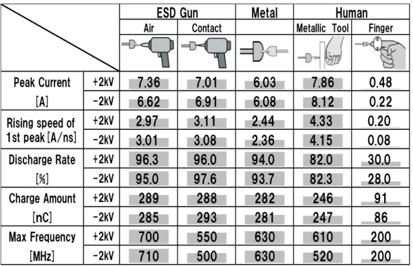 Table 2  Average value of each parameter in various discharge sources. (±2kV)   