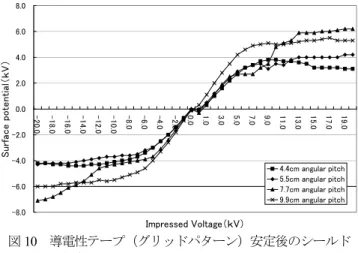 図 10  導電性テープ（グリッドパターン）安定後のシールド