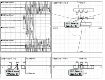 Fig. 14 Work environment which ESD generated. 