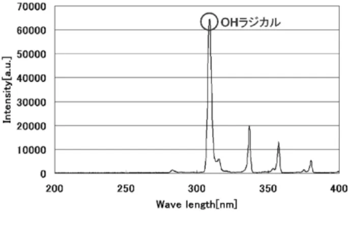 Fig. 3 Emission Spectrum of the argon plasma torch. 