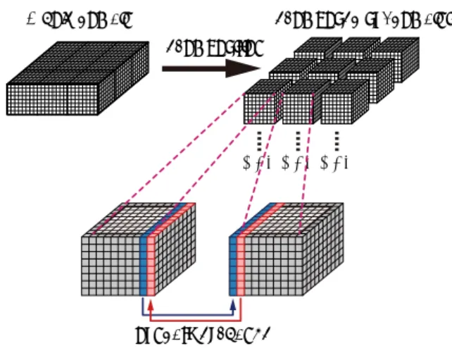 図 1 直交格子計算の複数 GPU による並列化 Fig. 1 Multi-GPU computing of mesh-based computation.