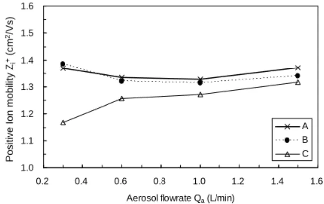 Fig. 4  The positive ion mobility for the flowrates in the  neutralizers A, B, and C.  0.00.10.20.30.40.50.60.70.80.91.0 0.0 0.1 0.2 0.3 0.4 0.5 0.6 0.7 0.8 0.9 1.0 Ion residence time t i  (s)