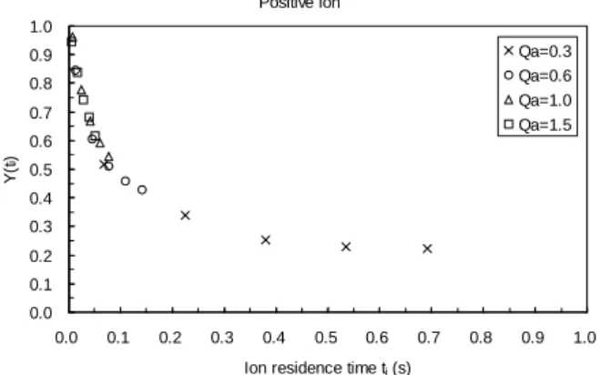 Fig. 6    Normalized ion concentration change to the residence time  of the positive ion