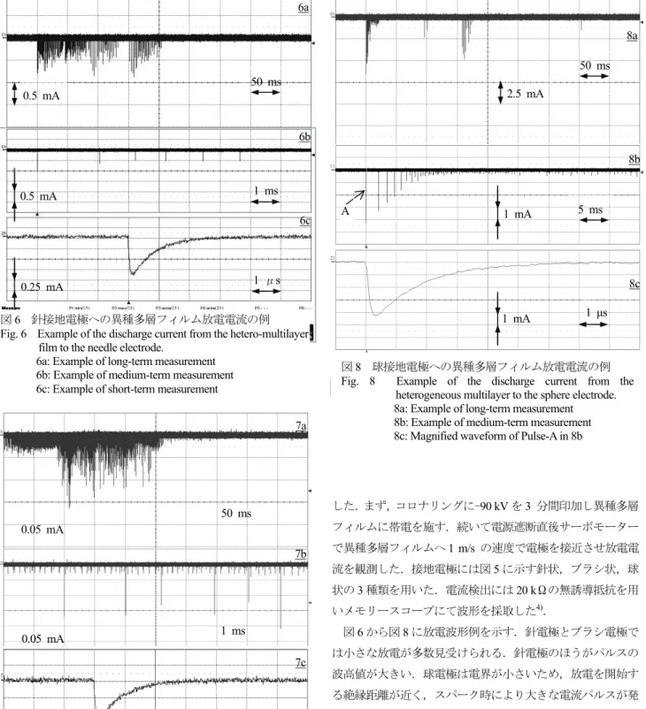 Fig. 8  Example of the discharge current from the  heterogeneous multilayer to the sphere electrode