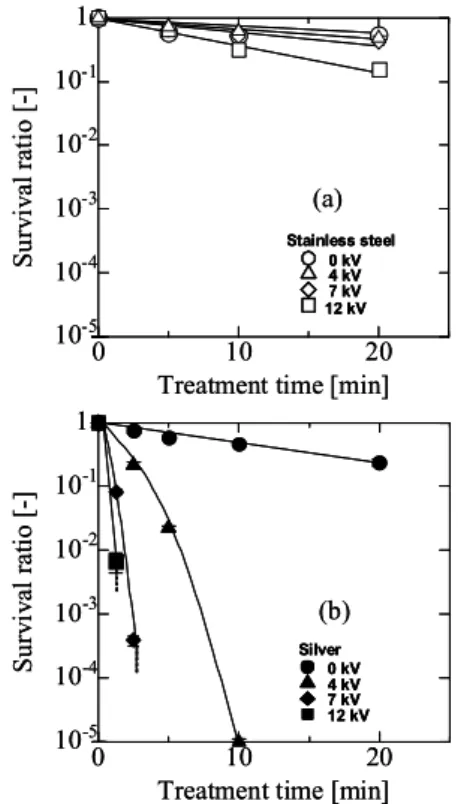 図 3  PEF 処理印加電圧の違いによる黄色ブドウ球菌の 生菌率変化：(a)ステンレス電極，(b)  銀電極 