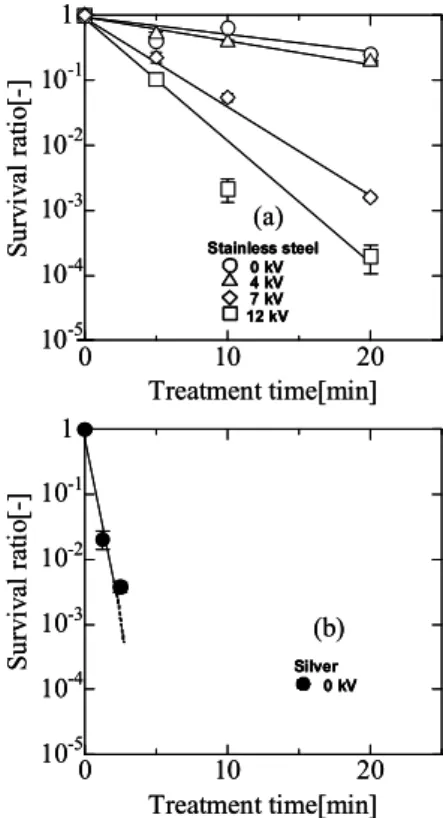 Fig. 4  Time courses of A. niger survival ratios during various  voltage PEF treatments with (a) stainless steel wire or (b) silver wire  as the high voltage electrode