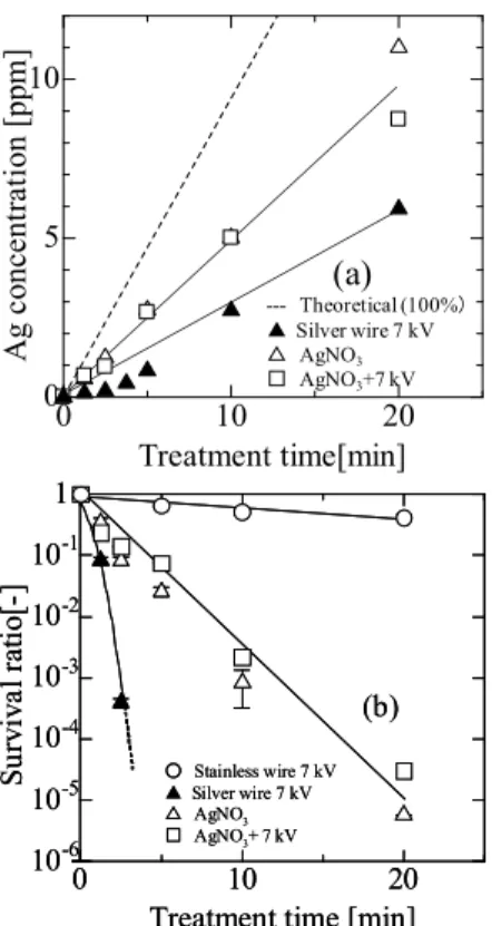 Fig. 7  A silver nitrate solution dripping examination. (a) Time  courses of silver concentration and (b) S