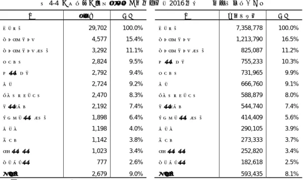 表 4-4  と畜頭数と枝肉生産量の各州分布（2016 年）    単位：千頭、トン  州  と畜数  割合    州  枝肉生産量  割合  ブラジル  29,702   100.0%    ブラジル  7,358,778   100.0%  マットグロッソ  4,577   15.4%    マットグロッソ  1,213,790   16.5%  マットグロッソドスル  3,292   11.1%    マットグロッソドスル  825,087   11.2%  ゴイアス  2,824   9.5%   