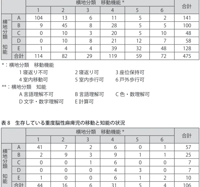 表 7　生存している全脳性麻痺児の移動と知能の状況 横地分類　移動機能 * 1 2 3 4 5 6 合計 ** 横地分類 　 知能 A 104 13 6 11 5 2 141B94582855100C010320510 48D01082112758 E 1 4 4 39 32 48 128 合計 114 82 29 119 59 72 475 *：横地分類　移動機能 1 寝返り不可  2 寝返り可  3 座位保持可 4 室内移動可  5 室内歩行可  6 戸外歩行可 **：横地分類　知能 A 言語理解不可 