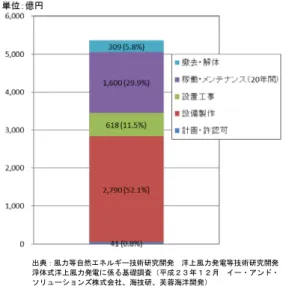 図 3.6  着床式のコスト内訳試算の例  図 3.7  浮体式のコスト内訳試算