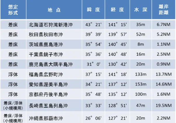 表 5.2  分析対象とした 10 地点 