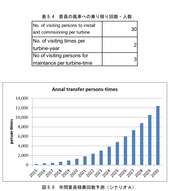 表 8.4  要員の風車への乗り移り回数・人数 