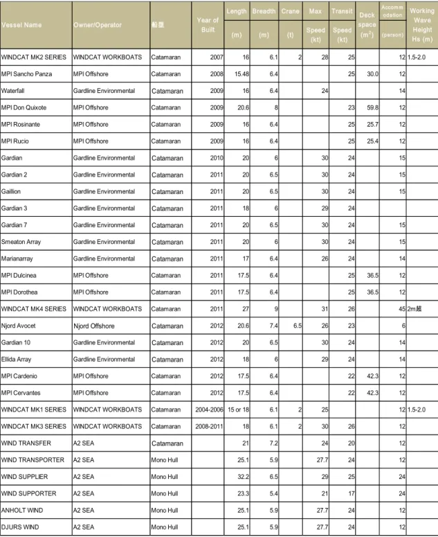 表 8.6 主なアクセス船のスペック一覧 