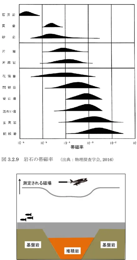 図 3.2.9  岩石の帯磁率  （出典：物理探査学会, 2016） 図 3.2.10  地下構造と磁気異常の概念図  ②  測定方法  磁場測定に用いられる磁力計（magnetometer）には様々な種類が存在し、代表的なも のとしてプロトン磁力計、光ポンピング磁力計、フラックスゲート磁力計などがある。 船舶を利用した海上磁力探査や飛行体を利用した空中磁力探査においては全磁力測定を 目的としてプロトン磁力計（あるいは光ポンピング磁力計）が使用されることが多く、 磁場 3 成分を測定する場合には 3 軸フラ