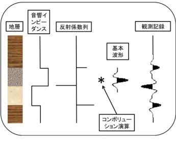 図 3.2.17  コンボリューションモデルの概念 