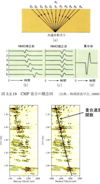 図 3.2.18  CMP 重合の概念図  （出典：物理探査学会, 1989） 