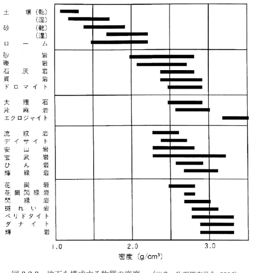 図 3.2.3  地下を構成する物質の密度  （ 出典：物理探査学会, 2016）
