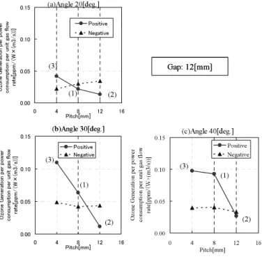 Fig. 8    Ozone concentration as a function of spike pitch. 