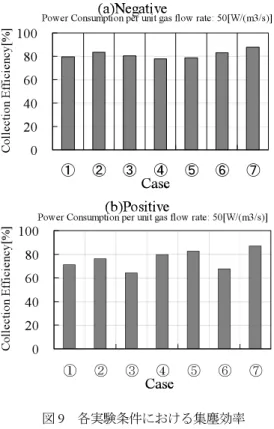 Fig. 9  Collection efficiency in each case. 