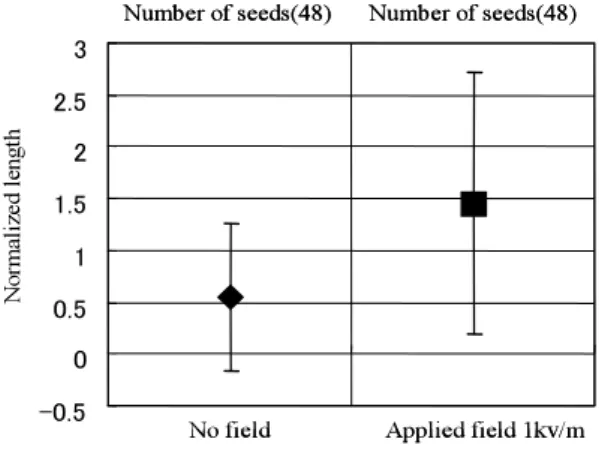 Table 1 Average of germination rate and normalized length in  Fig.3.  No applied  field Applied field  1 kv/m Average of   germination rate (%)  0.52 0.79  Average of   normalized length  0.55 1.45 119 (23)
