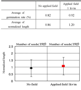 Table 2 Average of germination rate and normalized length in  Fig.4. 
