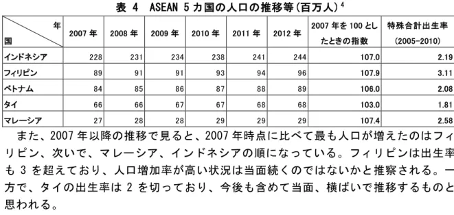 表 4  ASEAN 5 カ国の人口の推移等(百万人) 4 年  国  2007 年  2008 年  2009 年  2010 年  2011 年  2012 年  2007 年を 100 としたときの指数  特殊合計出生率(2005-2010)  インドネシア  228  231  234  238  241  244  107.0  2.19  フィリピン  89  91  91  93  94  96  107.9  3.11  ベトナム  84  85  86  87  88  89  106.0