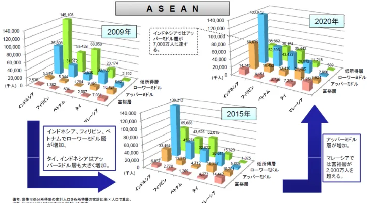 図 7  ASEAN 5 カ国における所得層分布と予測  この予測にしたがえば、2020 年には 5 カ国すべてで、「低所得層」より「中間層」のほ うが多くなる。たとえば、インドネシアでは、2009 年時点で人口の半分以上が低所得層で あったものが、2020 年には人口のほぼ半分が「ローワーミドル」で、「アッパーミドル」 と合わせれば、中間層が 2 億人以上となる。マレーシアでは、2020 年において富裕層が全 体の 2/3、約 2,000 万人を超える。  これだけ「中間層」や「富裕層」が増えれば、化粧品