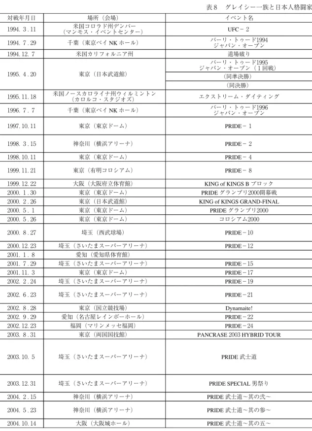 表 グレイシー一族と日本人格闘家 対戦年月日 場所（会場） イベント名 ． ． 米国コロラド州デンバー （マンモス・イベントセンター） UFC− ． ． 千葉（東京ベイ NK ホール） バーリ・トゥード ジャパン・オープン ． ． 米国カリフォルニア州 道場破り ． ． 東京（日本武道館） バーリ・トゥード ジャパン・オープン（ 回戦） （同準決勝） （同決勝） ． ． 米国ノースカロライナ州ウィルミントン （カロルコ・スタジオズ） エクストリーム・ダイティング ． ． 千葉（東京ベイ NK ホール） バー