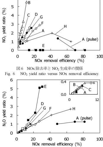 Fig. 6   NO 2  yield ratio versus NOx removal efficiency.