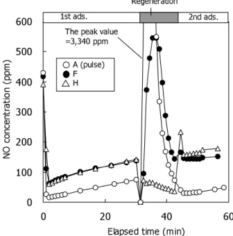 Fig. 8   Energy efficiency versus NOx removal efficiency.