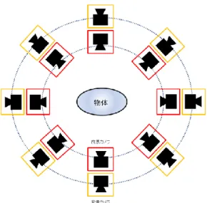 図 1  物体の全周を取り囲む前景カメラと背景カメラの配置  図 2  本研究における前景カメラと背景カメラの配置  以下，2 節で異なるビデオ映像の画素間の対応付けの方法，3 節で前景物体領域の 抽出の方法について述べる． 4 節で実験結果を示し， 5 節でまとめと今後の課題につい て述べる．なお，これ以降の文中では，適宜， 「カメラ映像」という用語を「ビデオ映像」と同義で用いる． 2