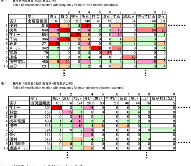 Table of modification relation with frequency for noun-verb relation (example) 