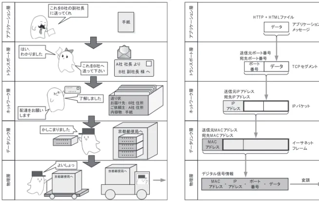 図 1 郵便配達の例による概念理解 図 2 構成図による具体的説明