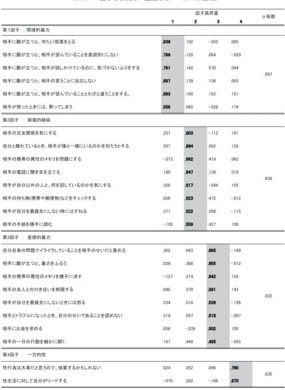 Tabel 1　因子分析結果（主因子法・Varimax回転）