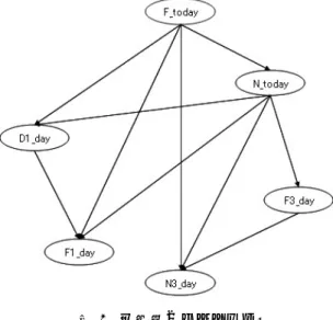Figure 1    Bayesian network structure for prediction   
