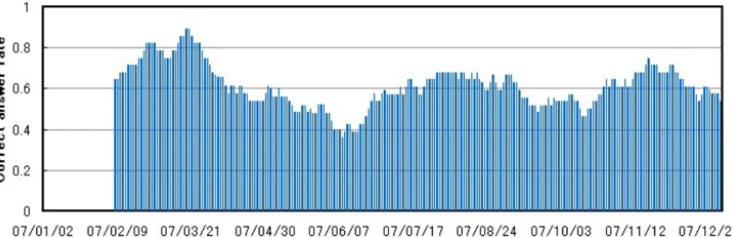 図 6 2007 年の 28 日間正答率 Figure 6    28-days correction answer rate in 2007 